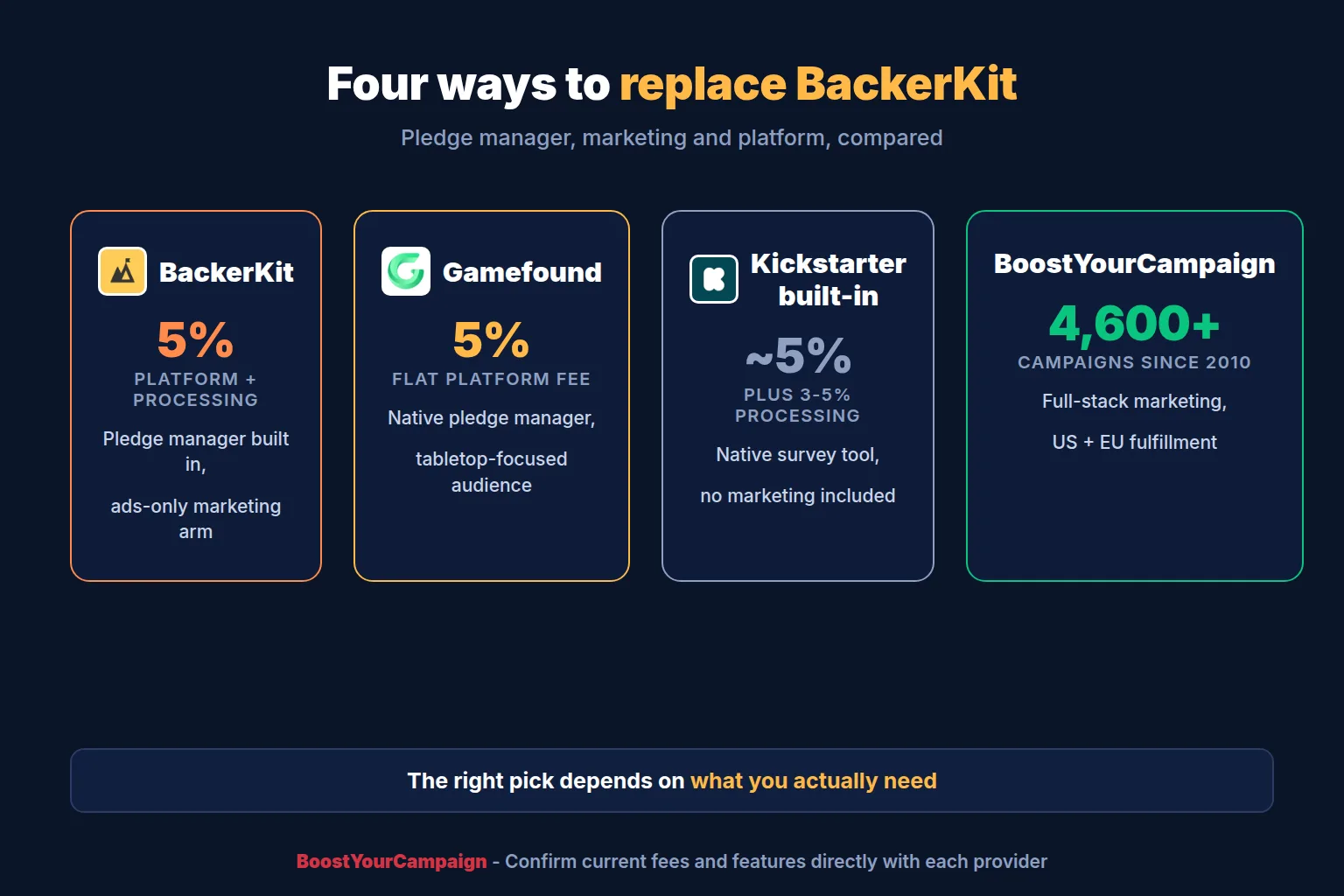 BackerKit, Gamefound, Kickstarter built-in tools and BoostYourCampaign compared