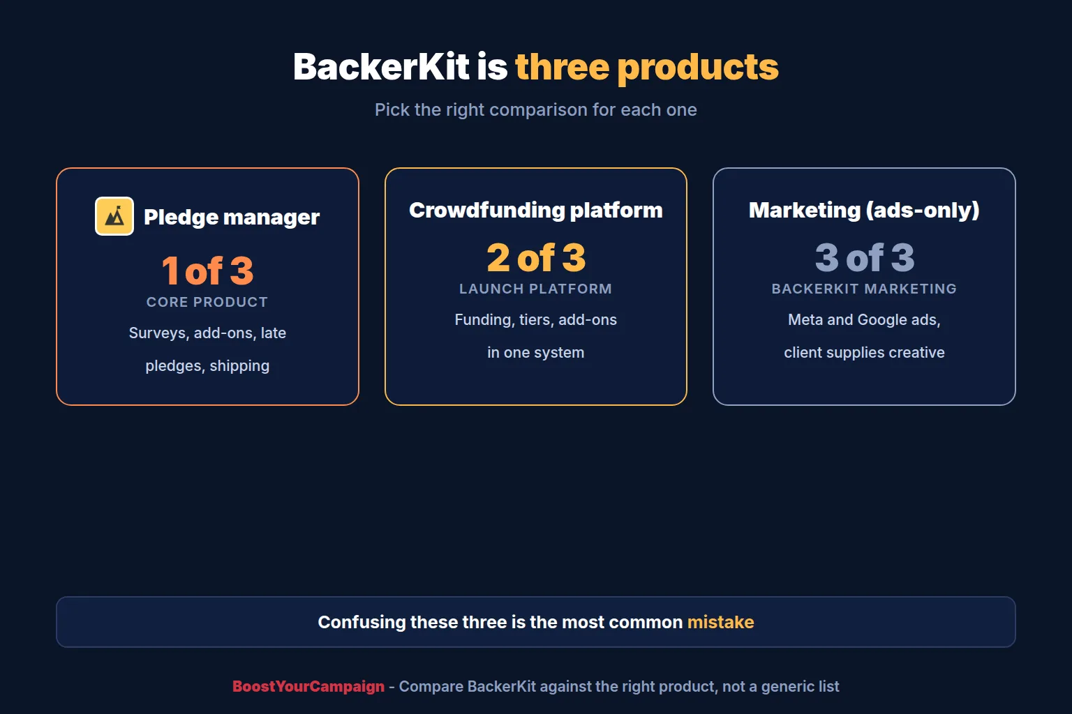 BackerKit's three products and the alternative for each: pledge manager, platform, marketing
