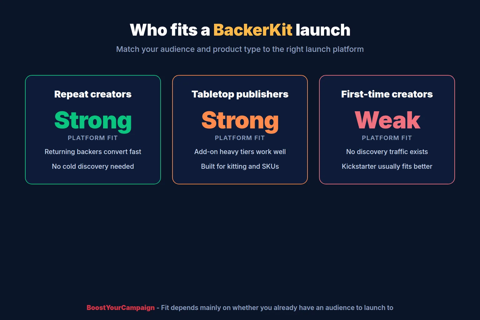 Which creators fit a BackerKit launch