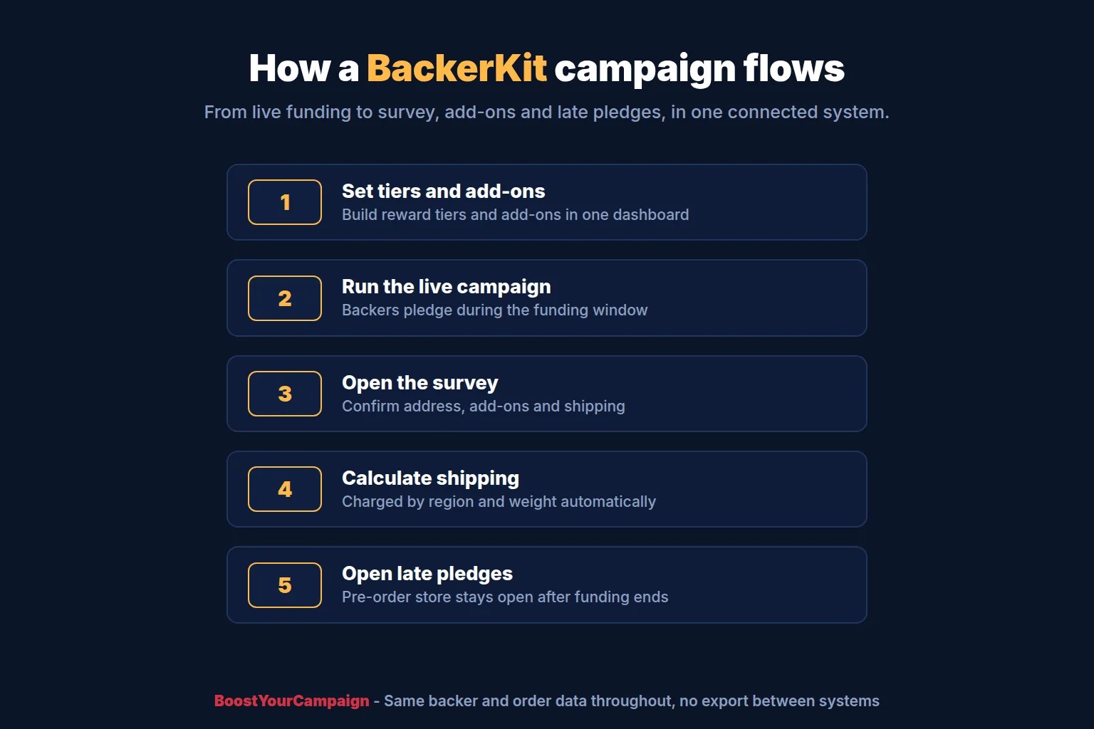 Flow of a BackerKit crowdfunding campaign from launch through pledge manager and late pledges