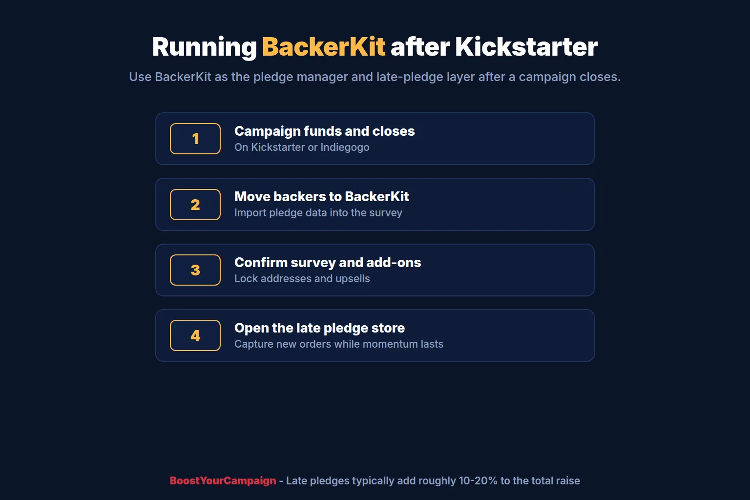 Using BackerKit as the pre-order and pledge manager layer after a Kickstarter
