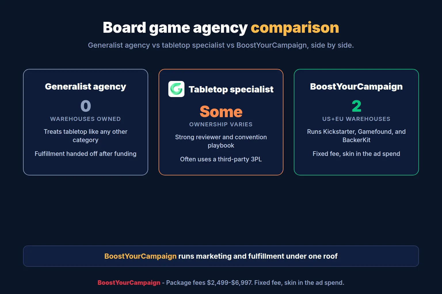 Generalist agency versus tabletop specialist versus BoostYourCampaign for a board game Kickstarter