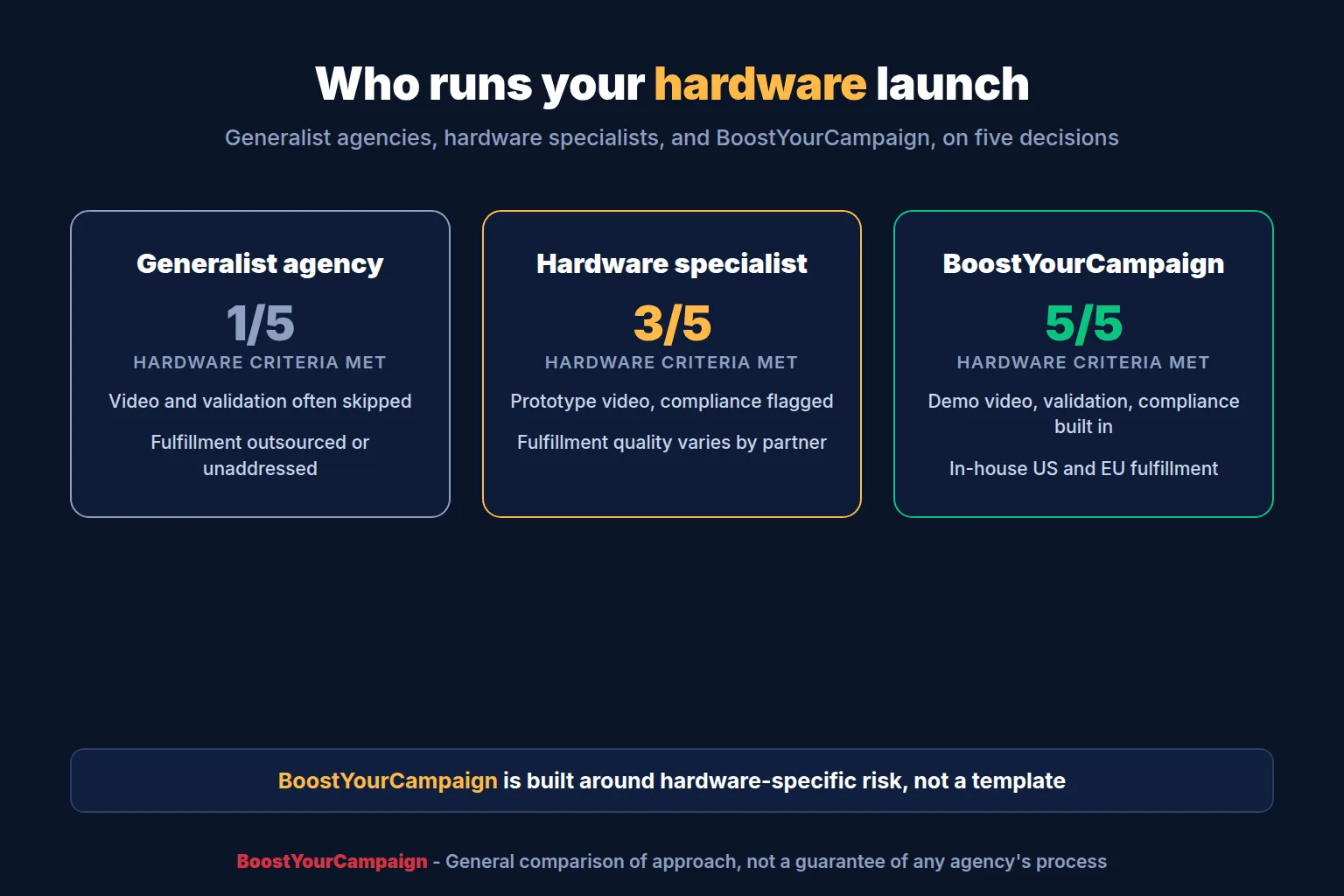 Generalist agency versus hardware specialist versus BoostYourCampaign for a hardware Kickstarter
