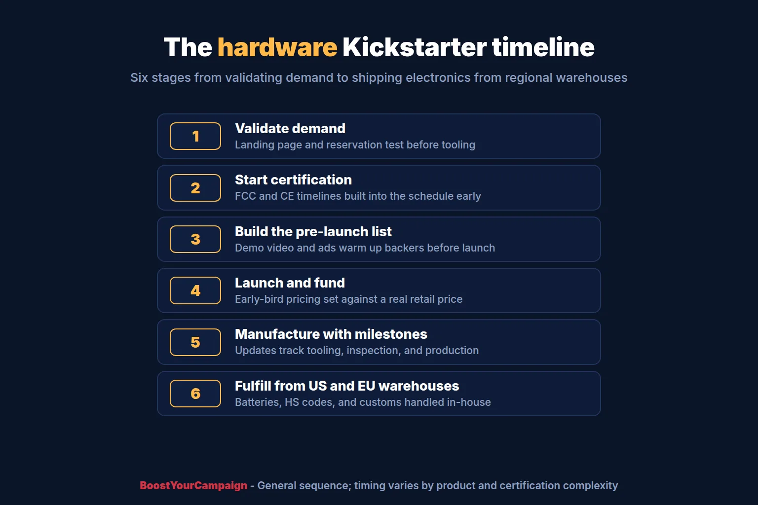 Hardware Kickstarter timeline from validation through certification, launch and fulfillment