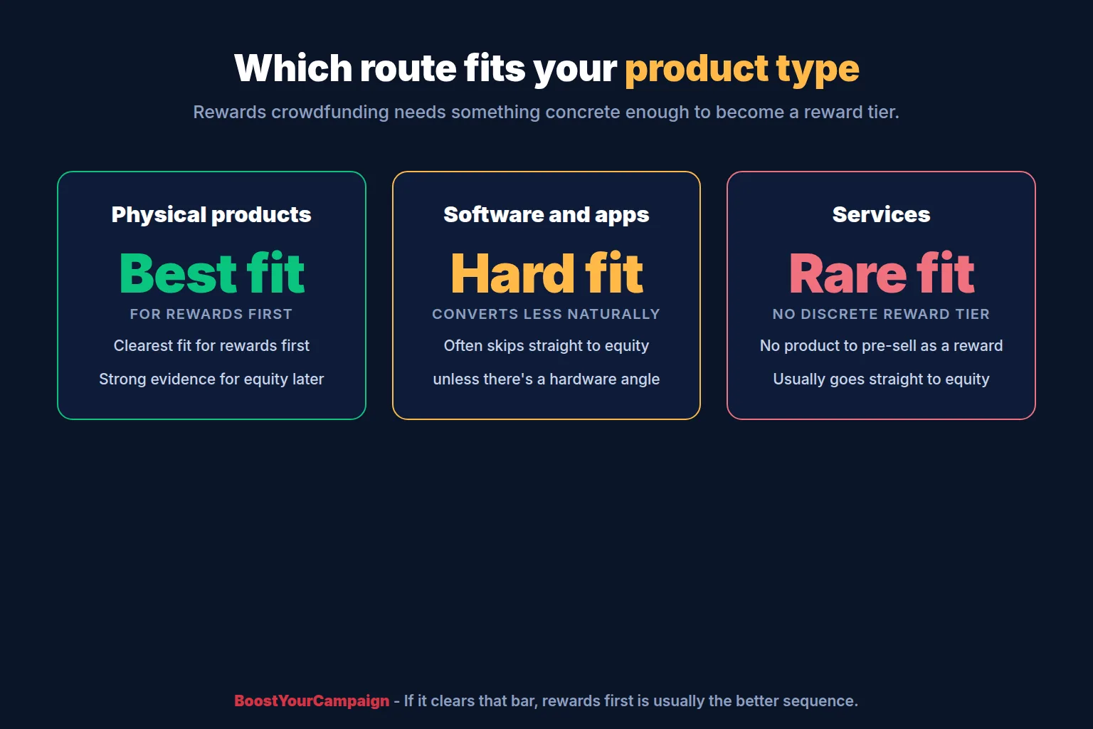 Comparing rewards crowdfunding and equity crowdfunding platform options by startup product type
