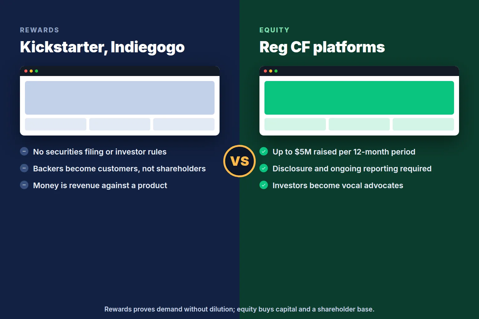 Comparing equity crowdfunding investors against rewards crowdfunding backers for a startup