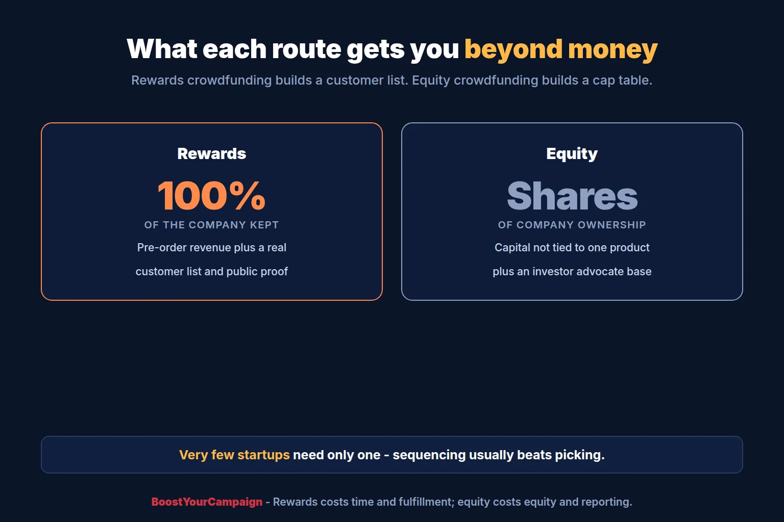 A startup founder mapping funding goals against rewards and equity crowdfunding routes