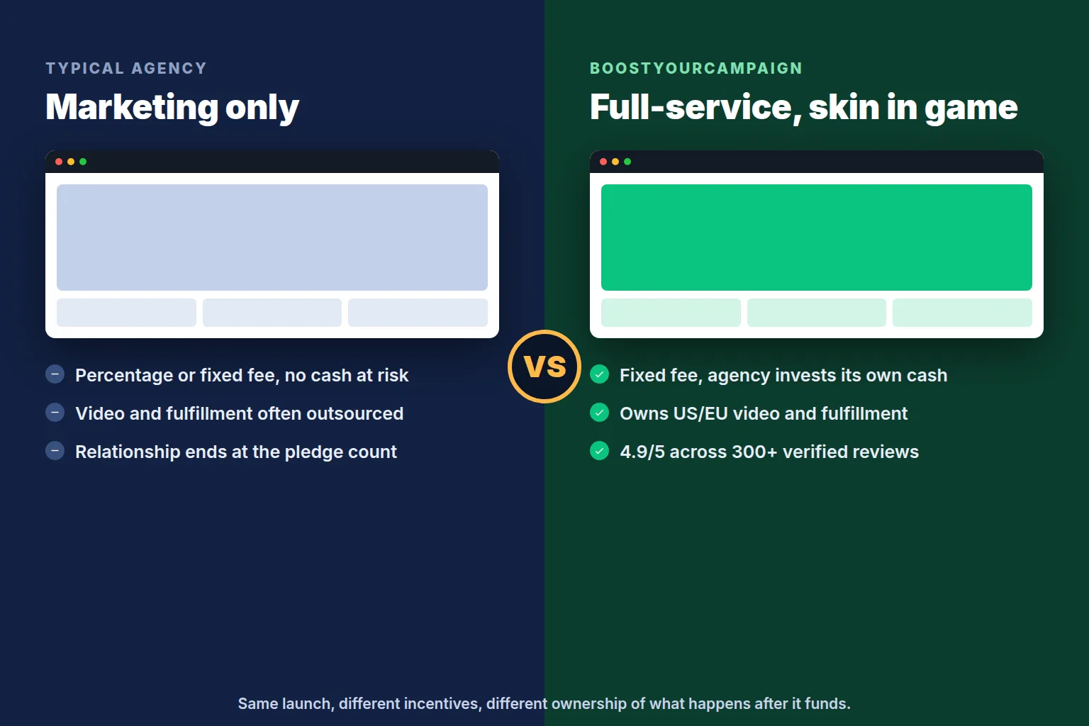 Side-by-side comparison of leading Kickstarter marketing agencies on services and fee model