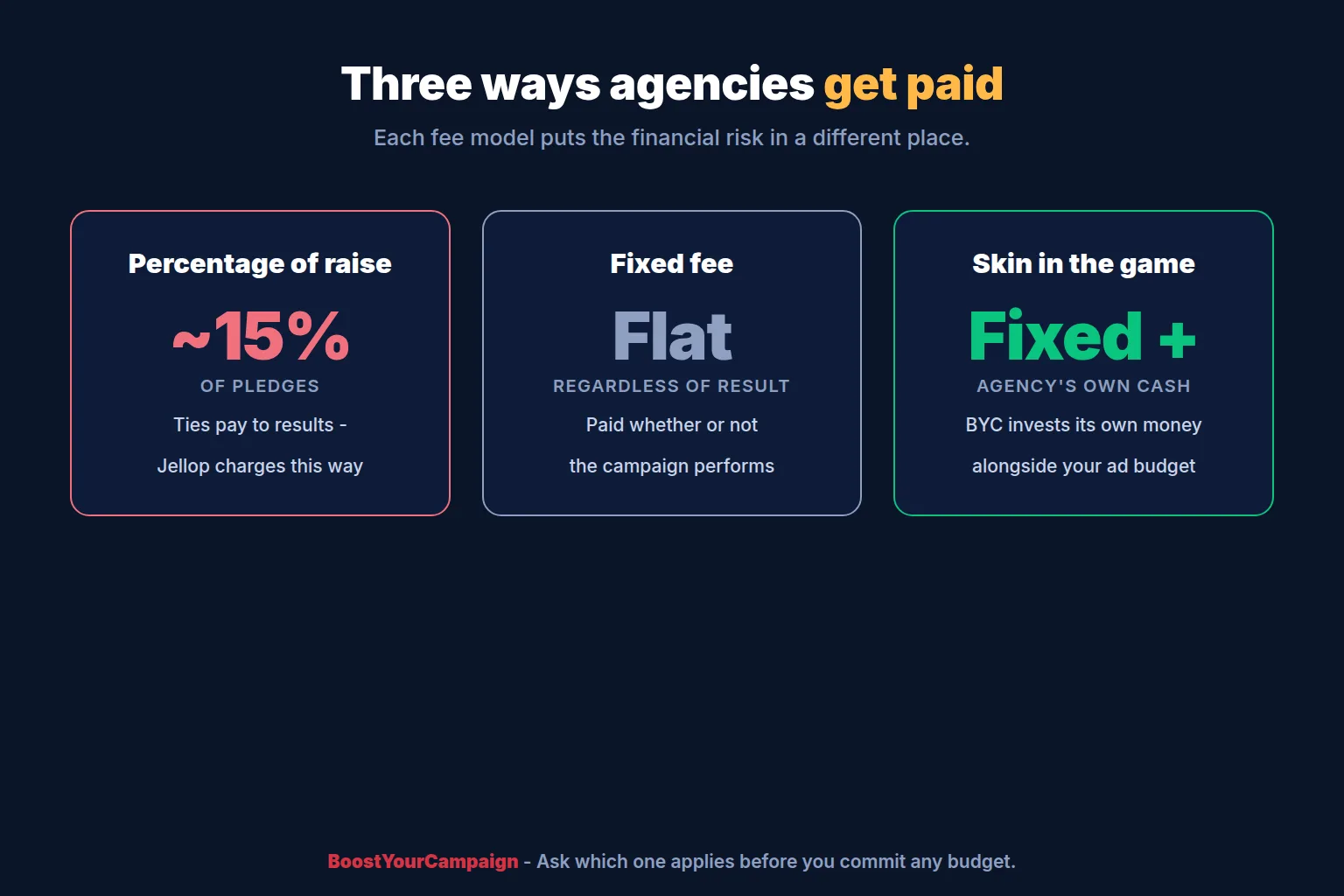 Comparison of agency fee models: percentage of raise, fixed fee and skin in the game