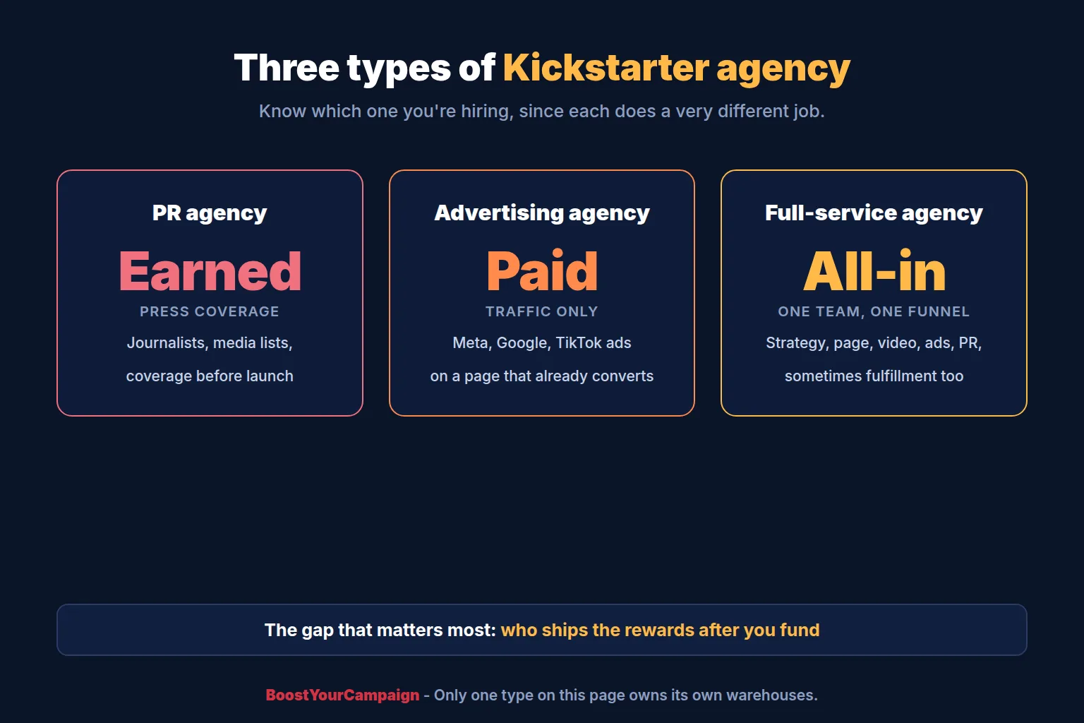 Comparison of PR agencies, advertising agencies and full-service crowdfunding agencies