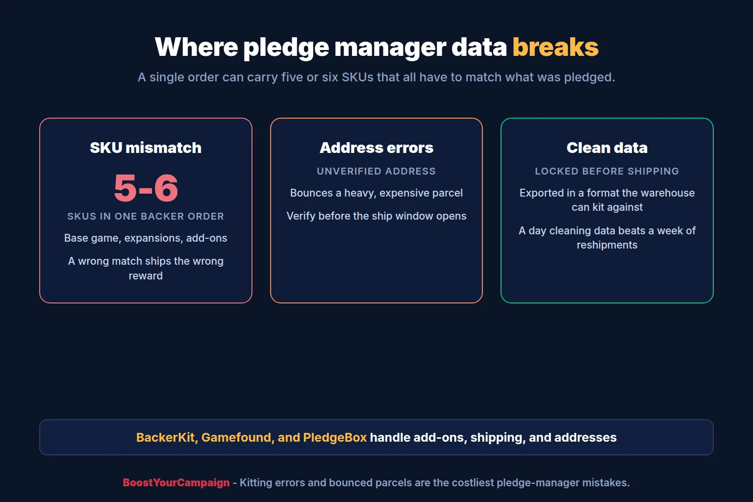 Pledge manager dashboard showing backer addresses and reward tier SKUs for a board game campaign