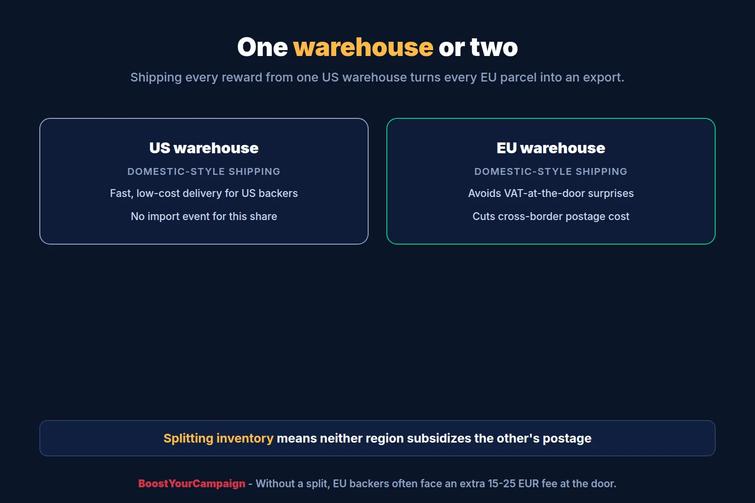 Map showing separate US and EU warehouse fulfillment routes for board game backer rewards