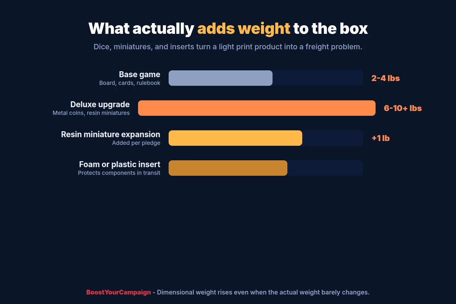 Weight comparison of board game boxes showing how dice, miniatures, and inserts add shipping cost