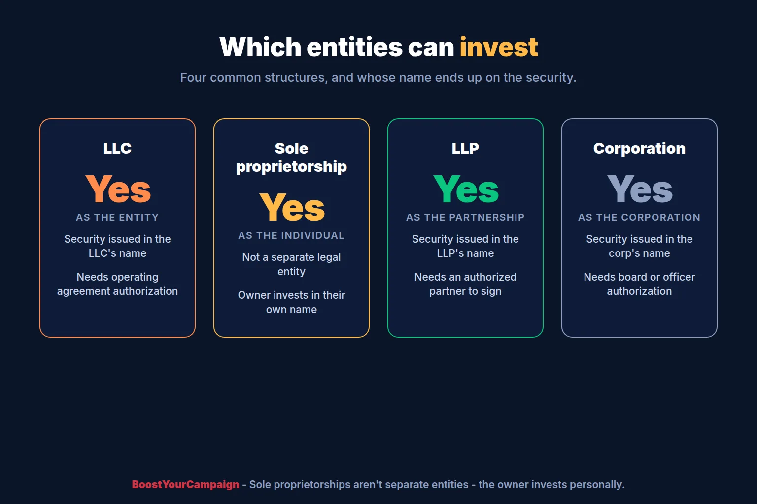 Which entity types can invest in an equity crowdfunding raise and in whose name
