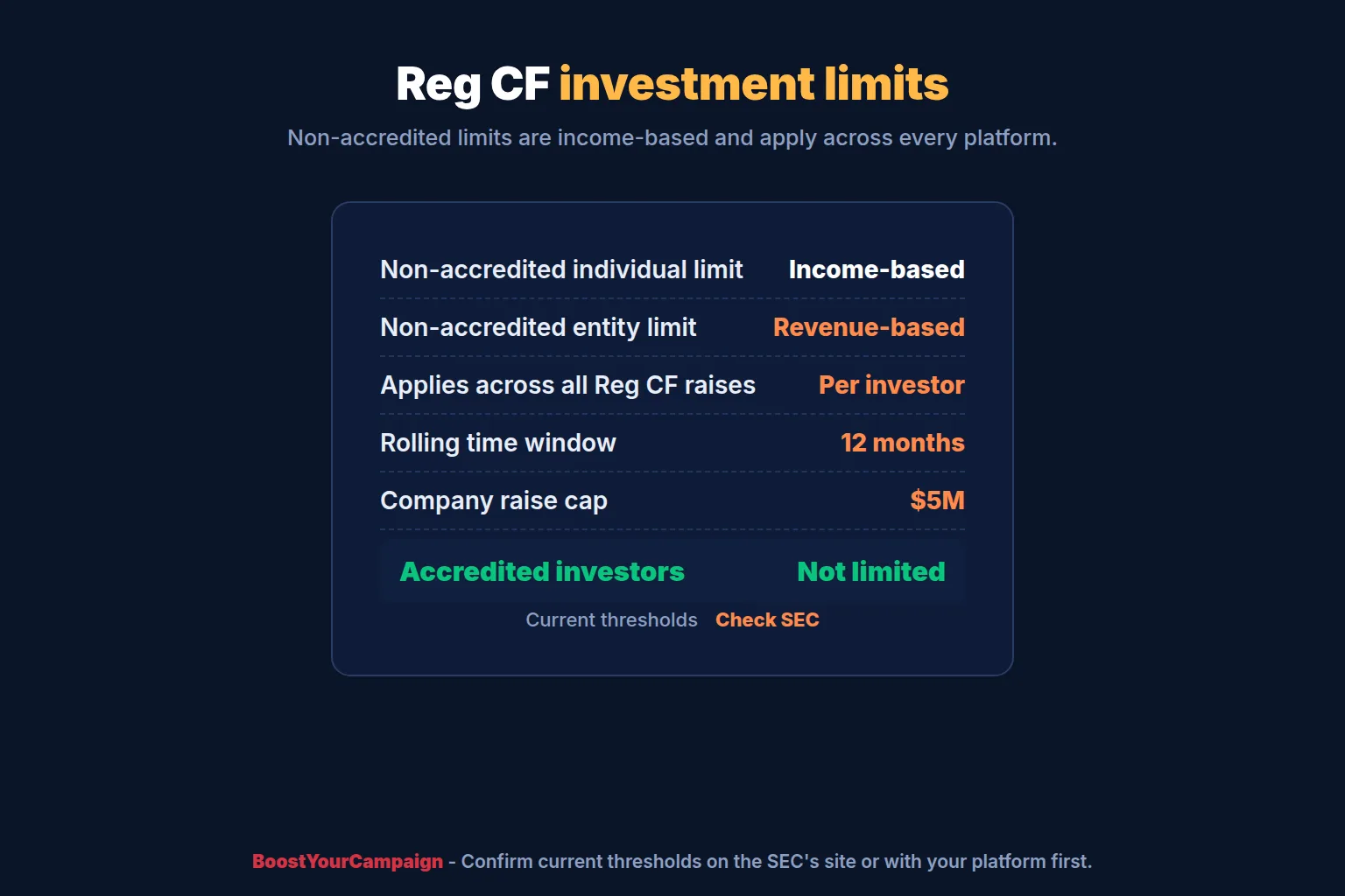 How Regulation Crowdfunding investment limits apply to individuals and entities