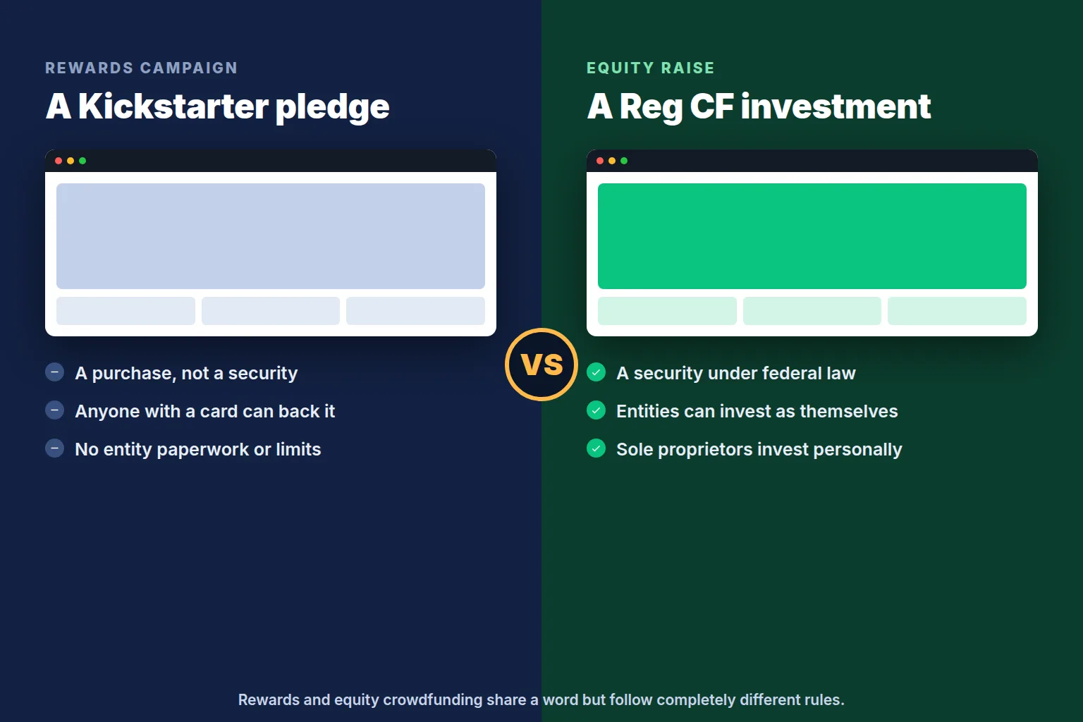 Comparison of backing a rewards campaign versus investing in an equity crowdfunding raise