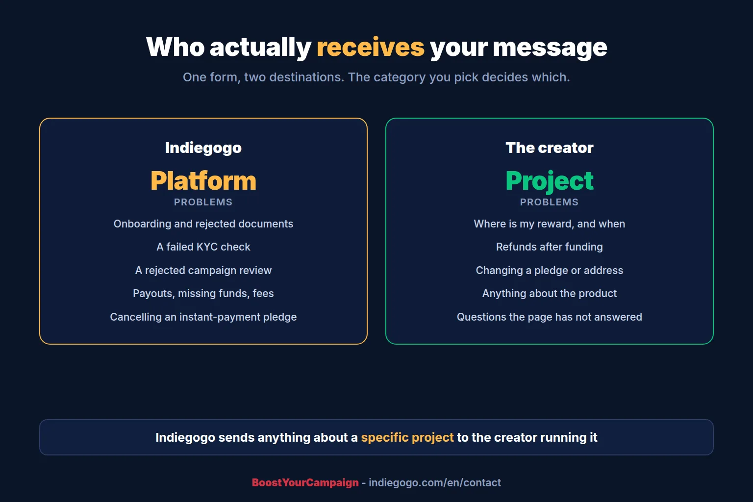 Who receives your Indiegogo support message: platform problems go to Indiegogo, project problems go to the creator