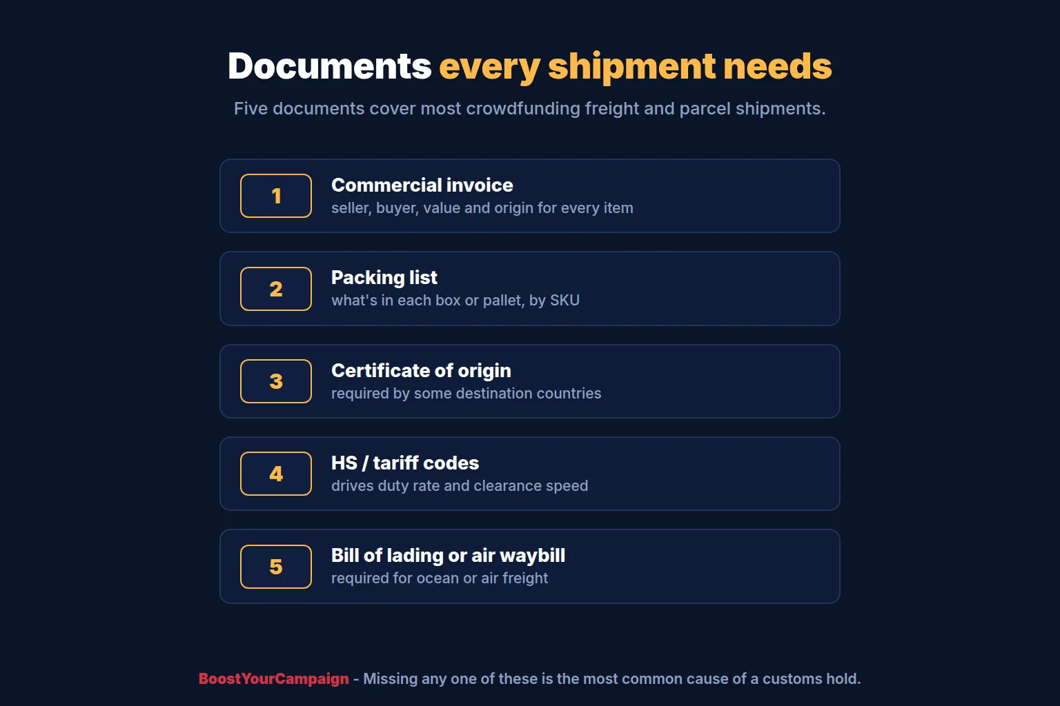 Checklist of customs documents required for a crowdfunding shipment