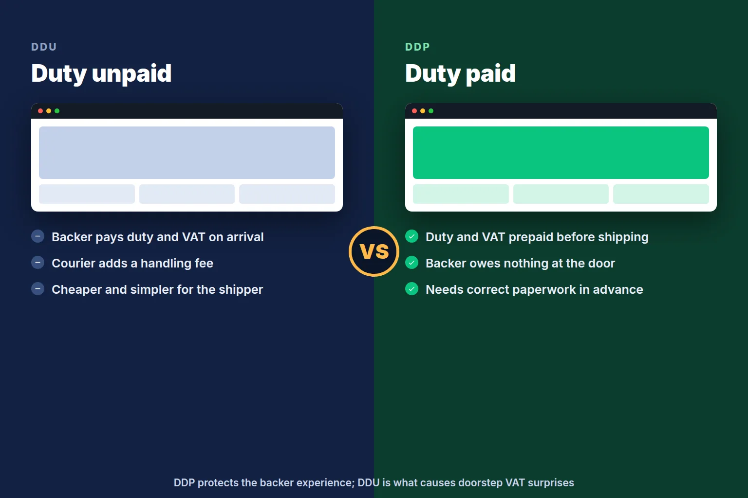 Comparison of delivered duty paid and delivered duty unpaid for backer parcels