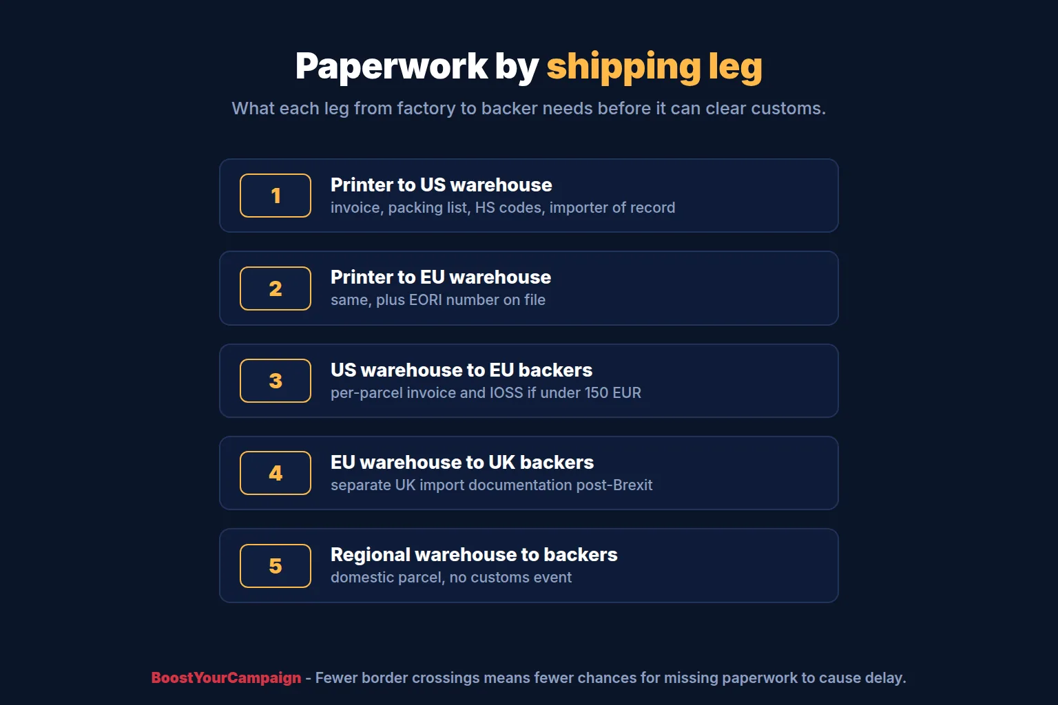 Customs paperwork required on each leg from factory to warehouse to backer