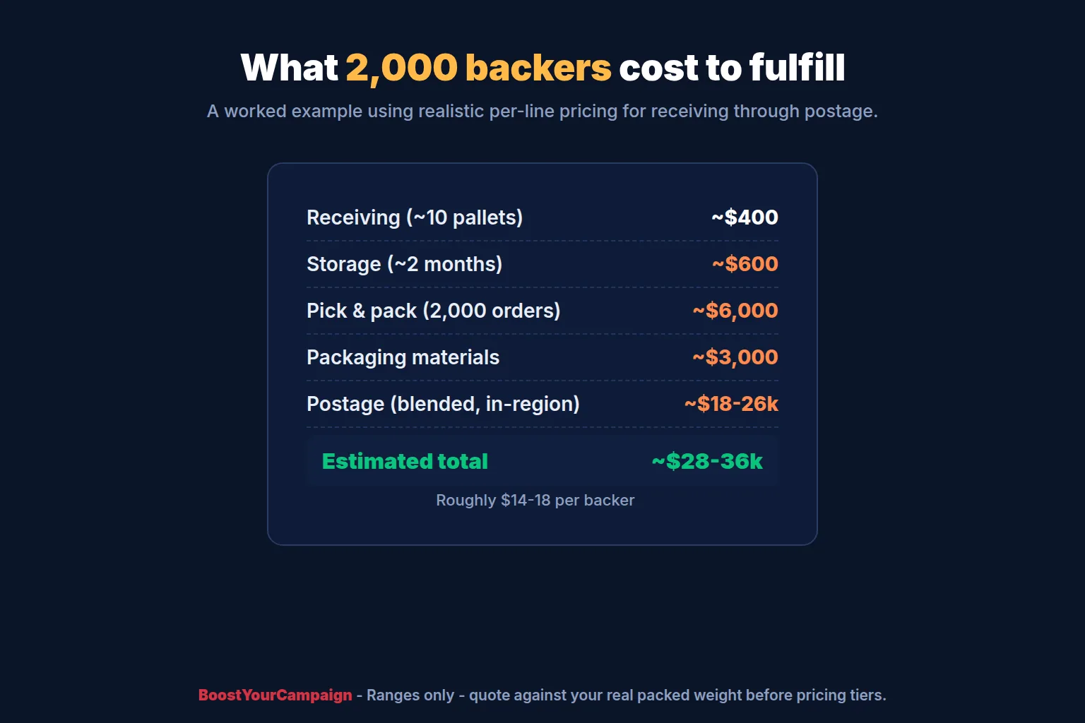 Worked fulfillment cost example for a 2,000-backer crowdfunding campaign