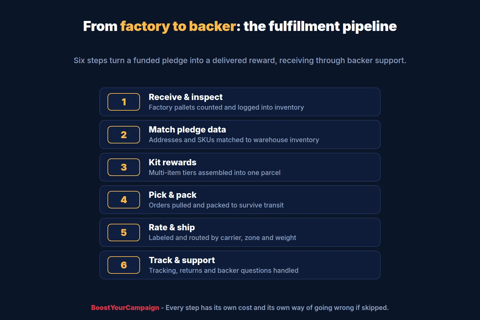 End-to-end crowdfunding fulfillment process from factory receiving to backer delivery