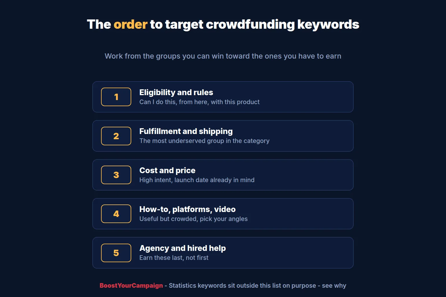 The order to target crowdfunding keyword groups, from eligibility and fulfillment through to agency terms