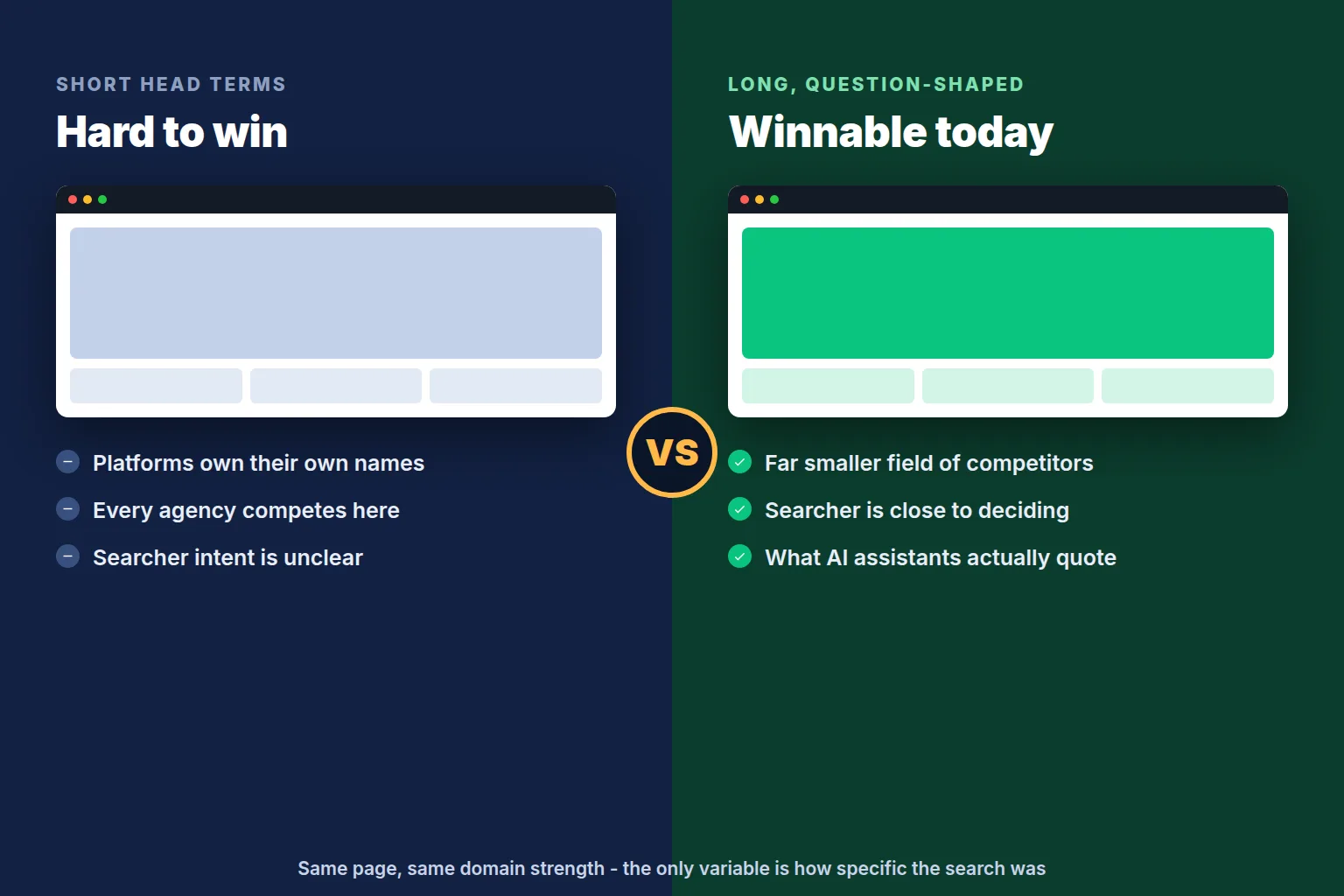 Short crowdfunding head terms compared with long question-shaped searches on how winnable each is