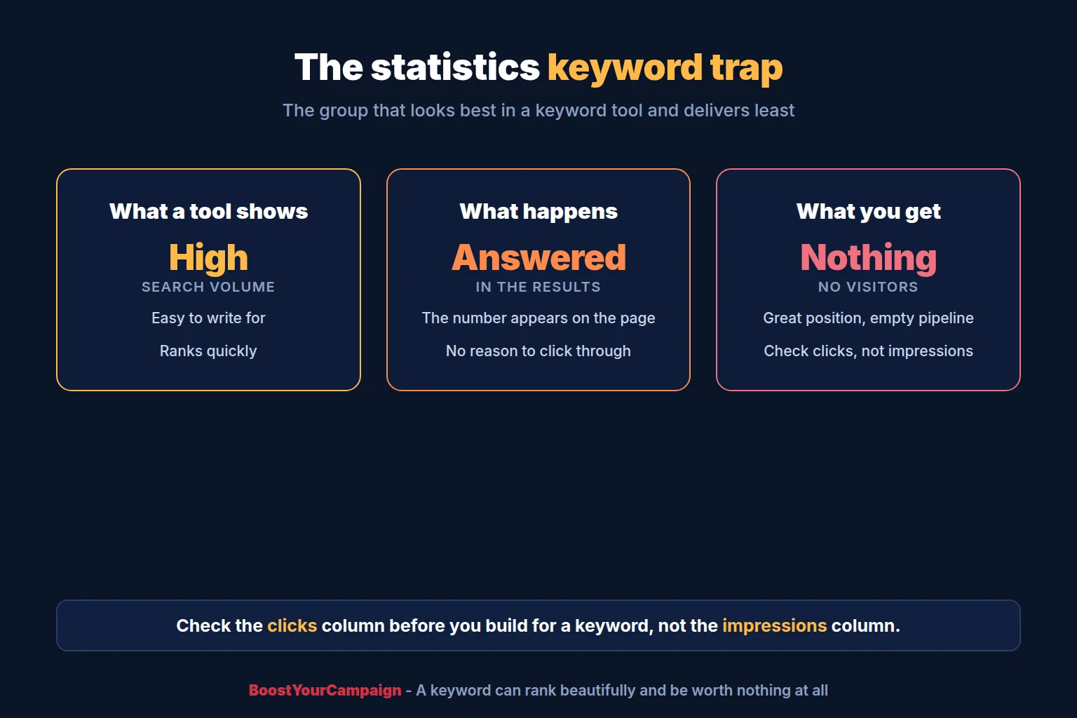 Why statistics keywords attract search volume that never clicks through to the site