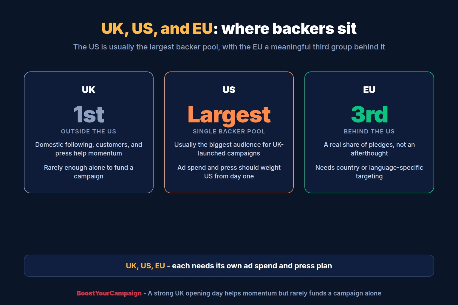 Pie chart showing a typical UK crowdfunding campaign's backer split across UK, US, and EU regions