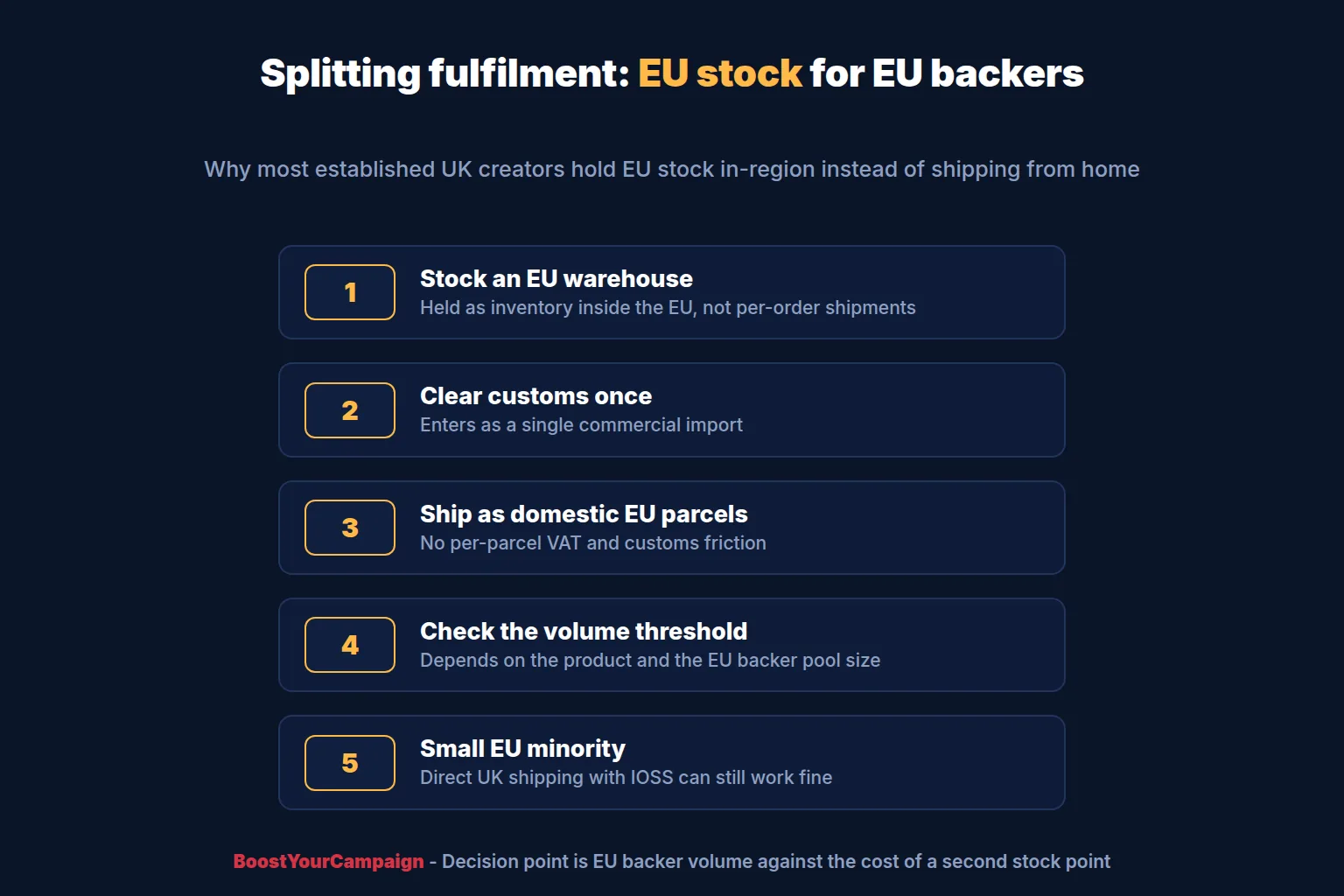 Warehouse pallets staged inside the EU for crowdfunding reward fulfilment to European backers