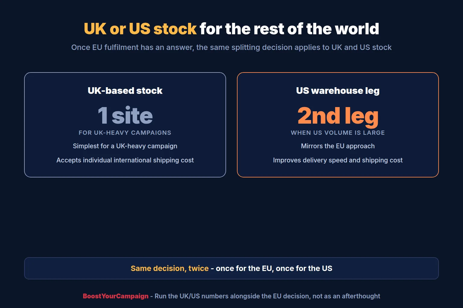 Fulfilment team preparing UK and US warehouse stock for a crowdfunding campaign shipping worldwide