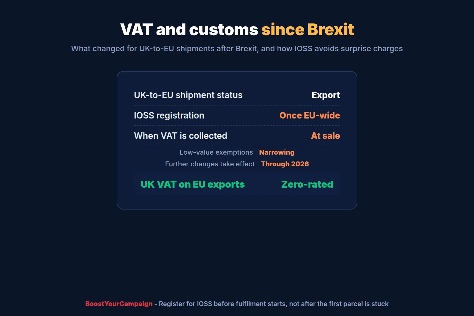 UK crowdfunding creator reviewing VAT and customs paperwork for shipments into the EU