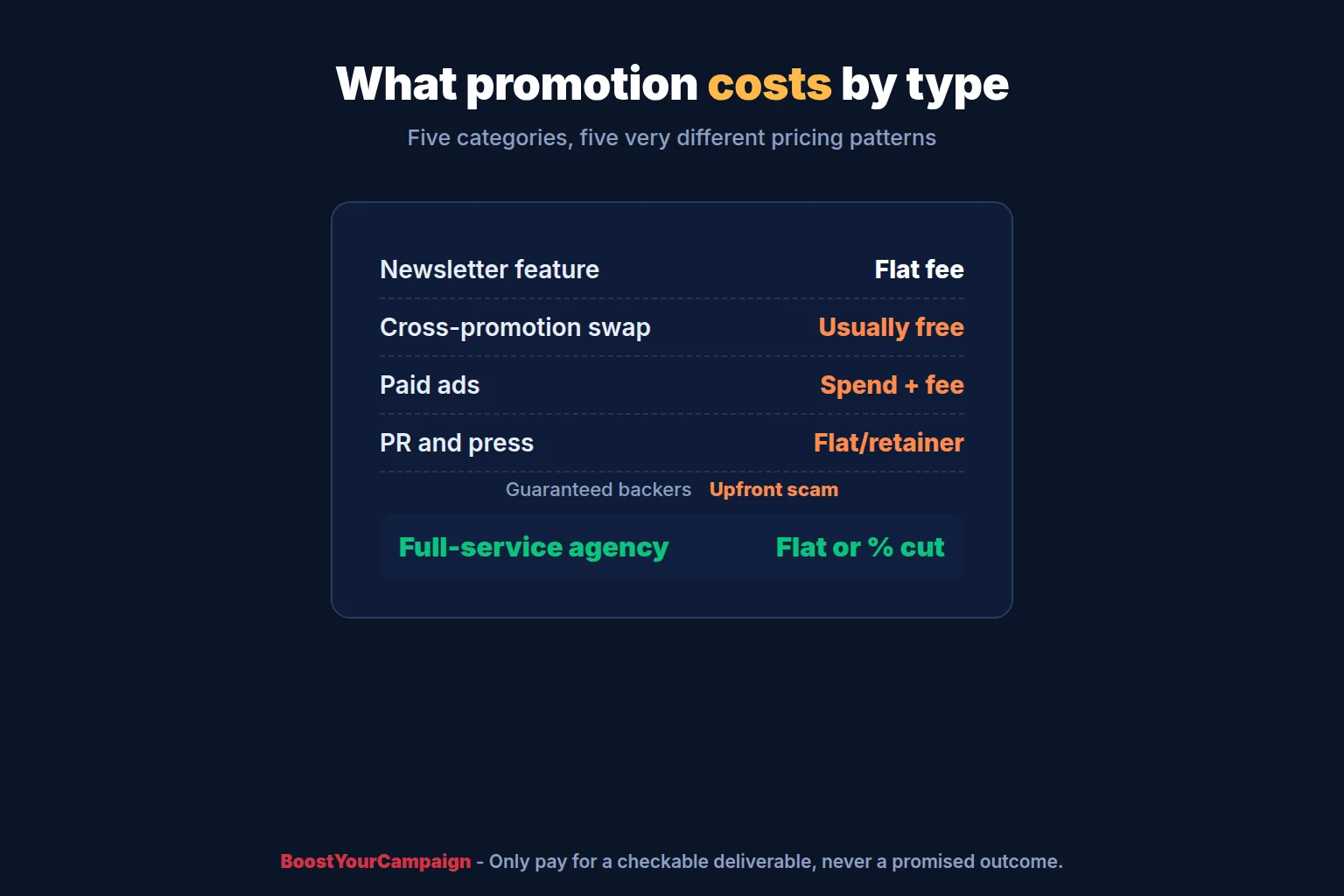 Typical cost models for crowdfunding promotion services