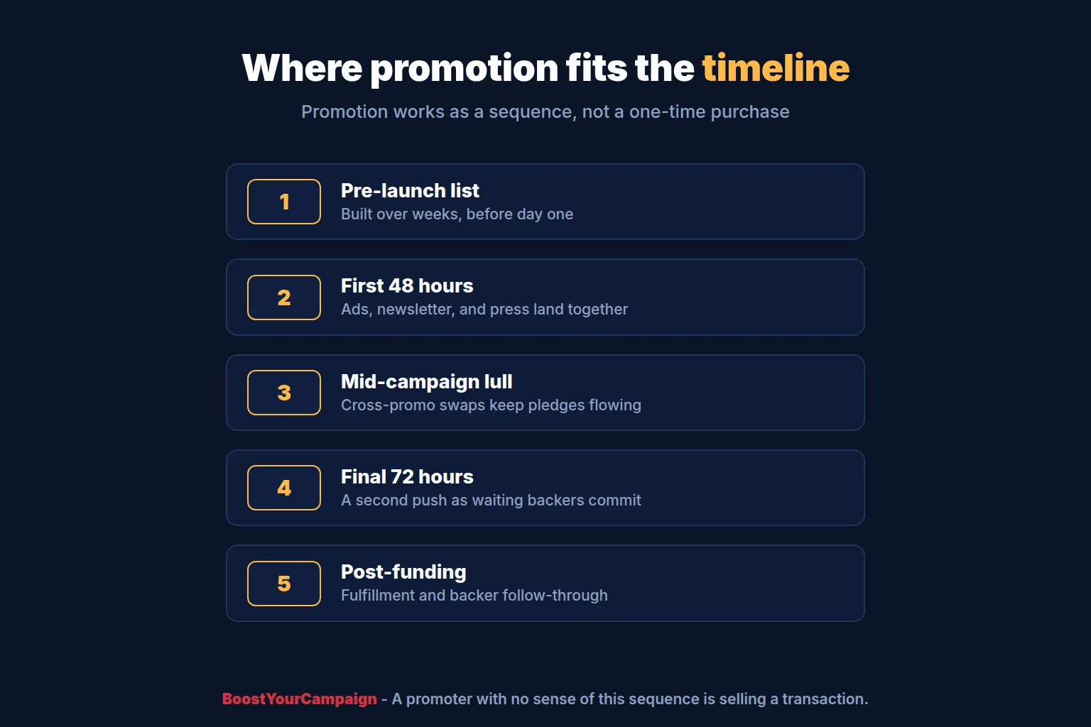Where paid promotion fits in a Kickstarter launch timeline