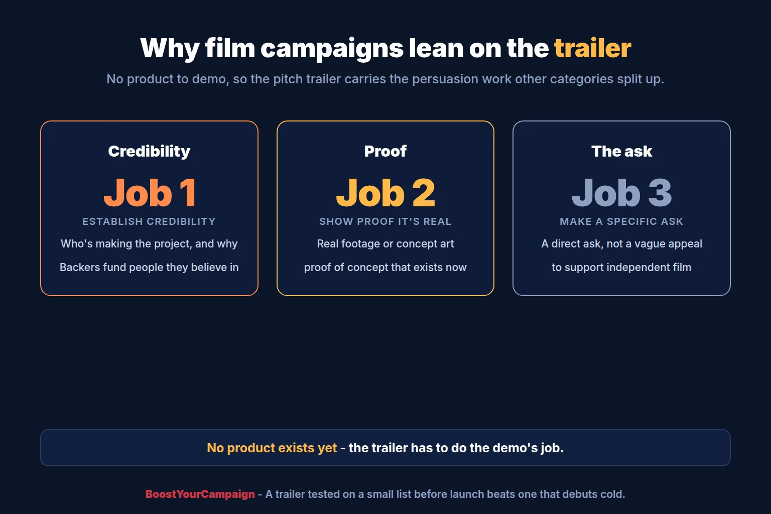 Filmmaker reviewing a pitch trailer edit that carries the entire film crowdfunding pitch