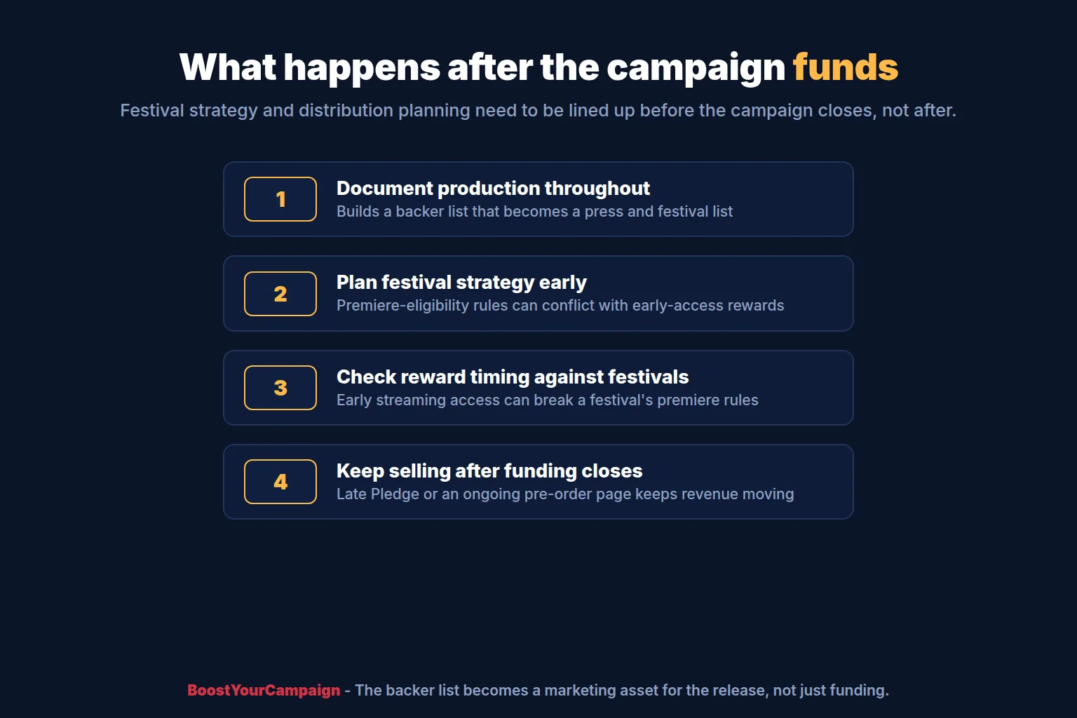 Film festival submission and distribution planning timeline after a crowdfunding campaign closes