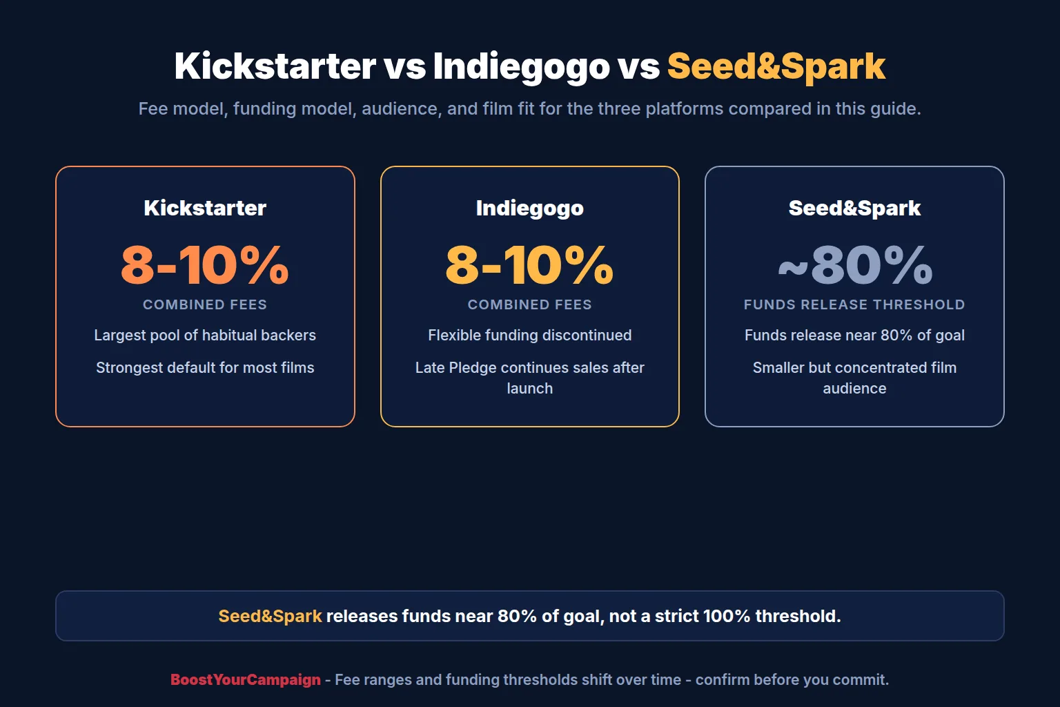 Side by side comparison of Kickstarter and Indiegogo film crowdfunding campaign pages