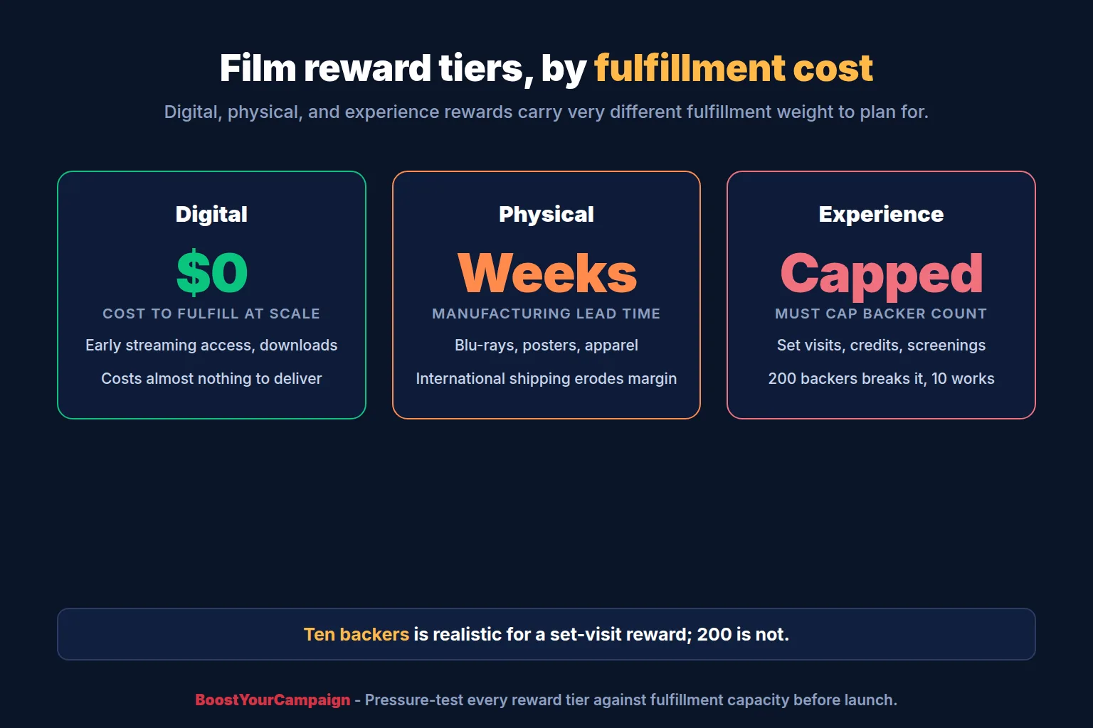 Film crowdfunding reward tiers including digital access, Blu-ray discs, and signed posters
