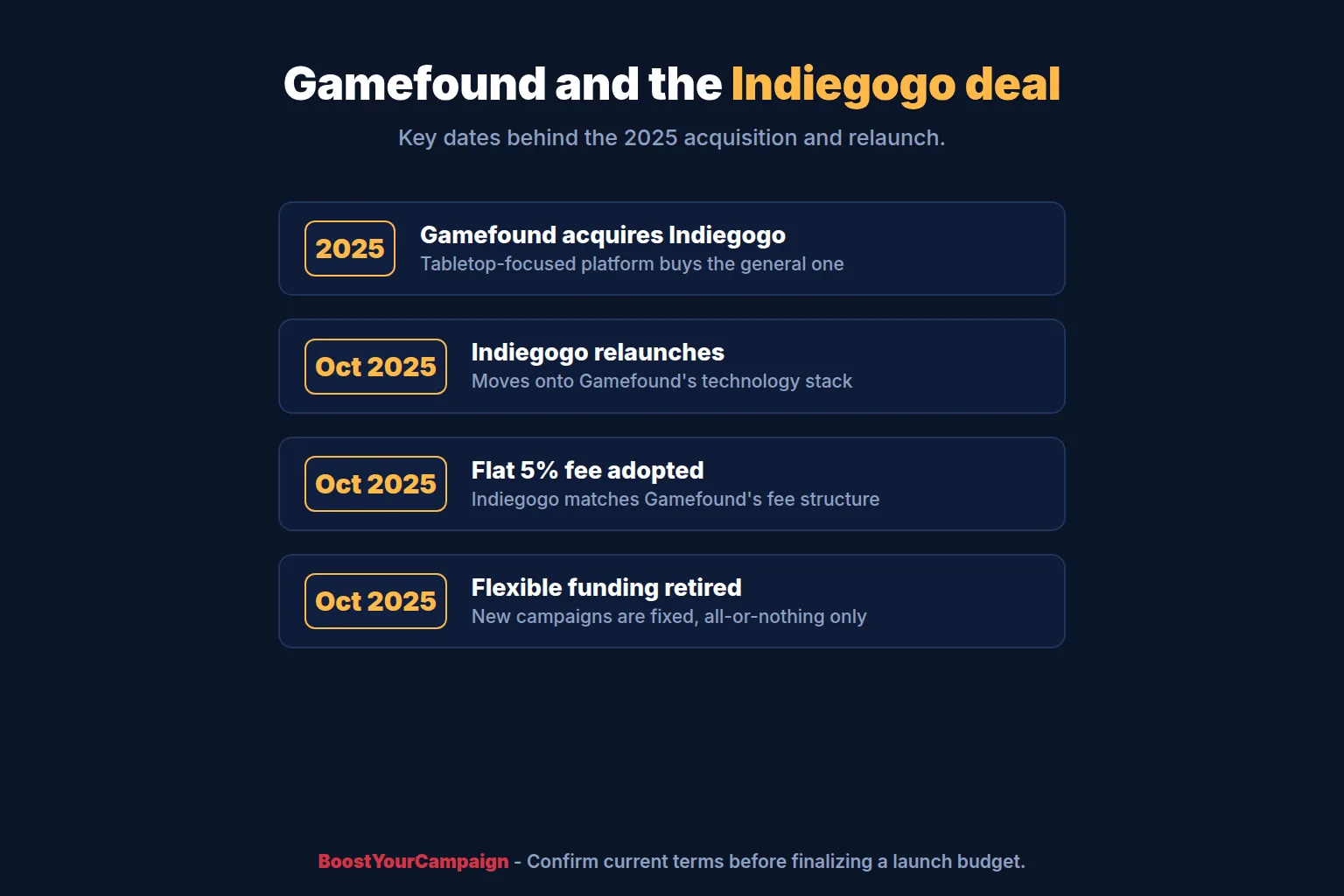 Timeline of Gamefound's growth and its 2025 acquisition of Indiegogo