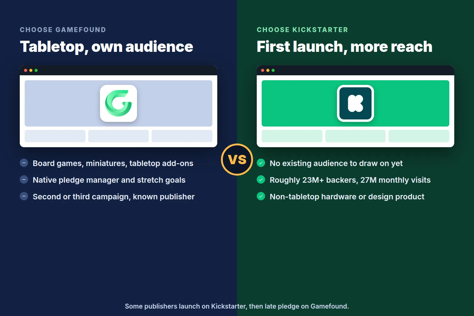 Which creators fit Gamefound versus Kickstarter