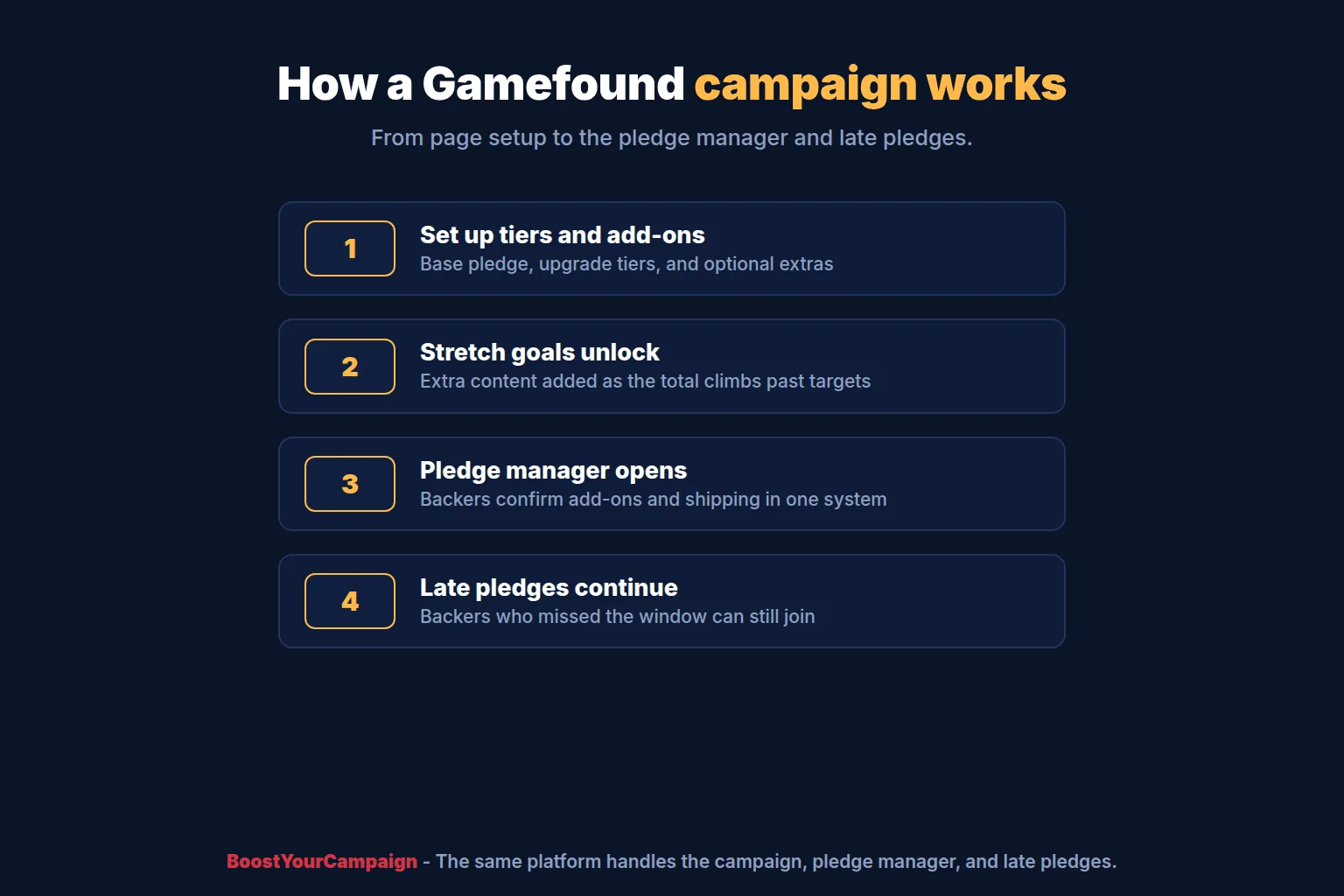 Step-by-step flow of a Gamefound campaign from setup to pledge manager