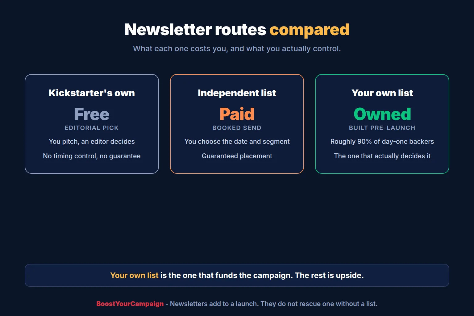 Official Kickstarter newsletter versus paid newsletter placement on cost, control and guarantee