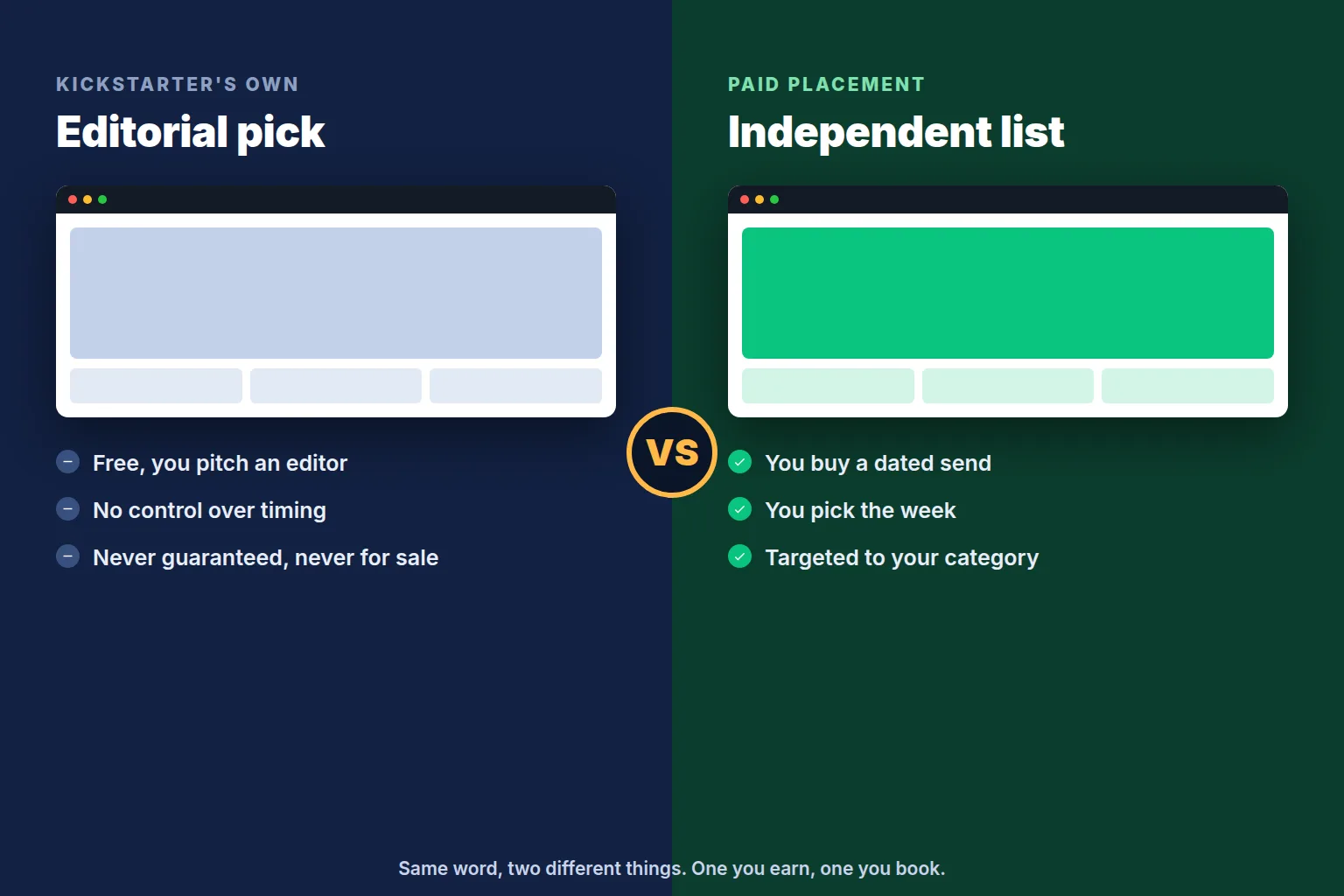Kickstarter's own editorial newsletters compared with paid placement in an independent backer newsletter