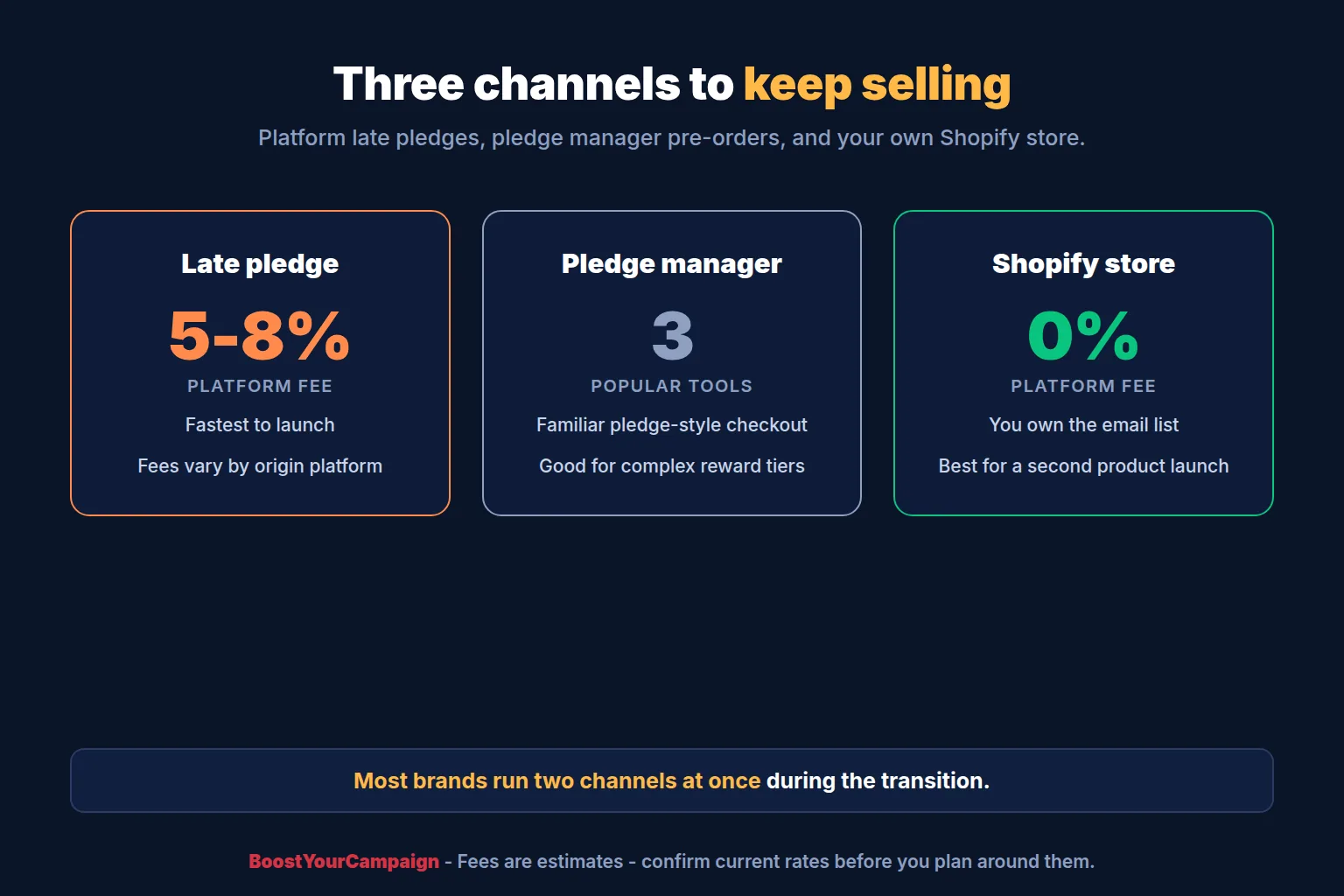 Comparison of late pledges, pledge manager pre-orders and an owned Shopify store