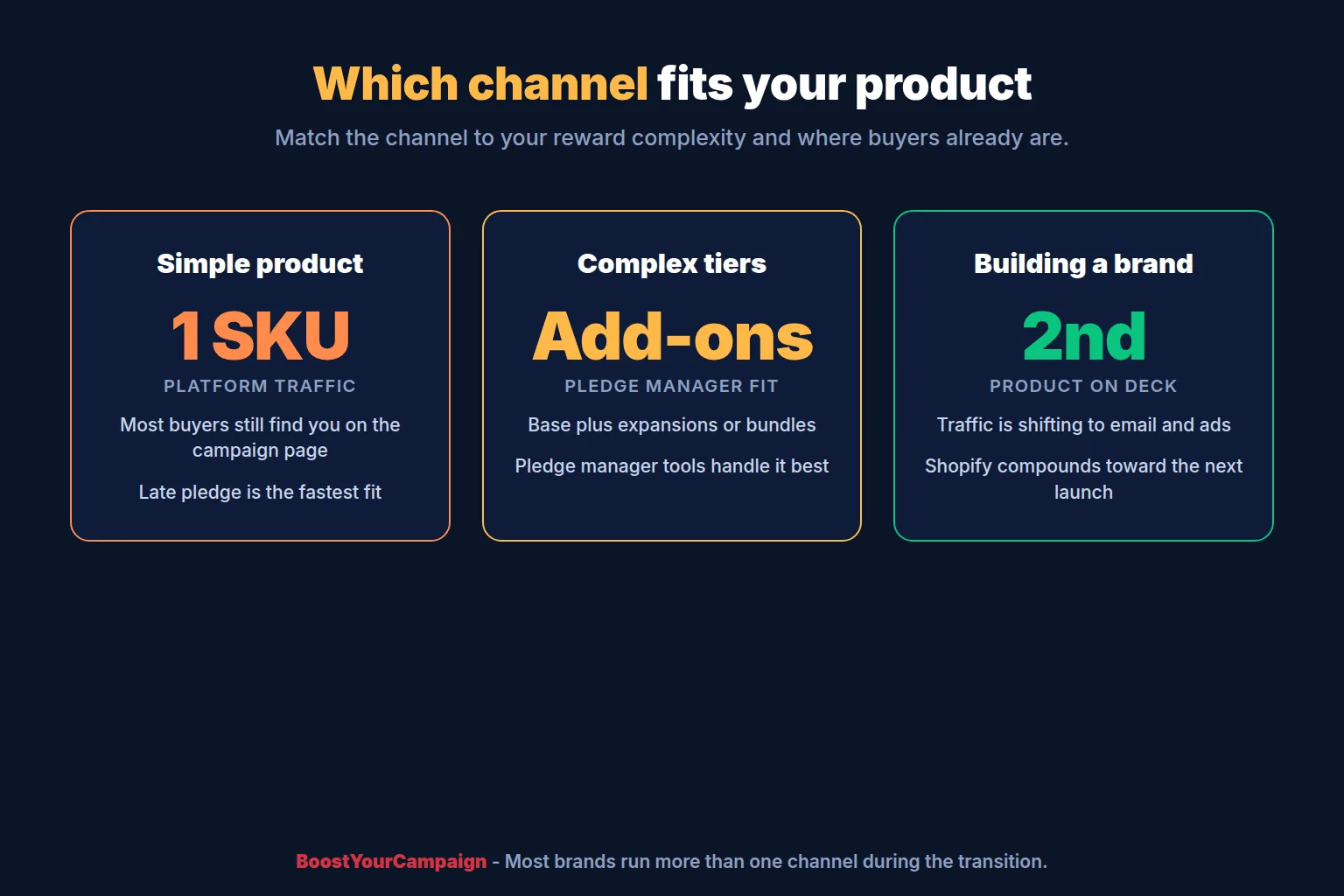 Decision framework for which post-campaign sales channel fits a product