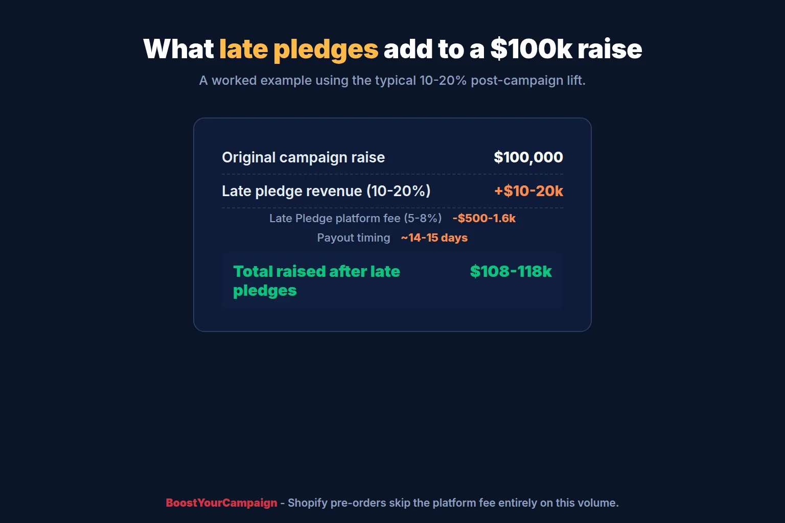 Revenue example showing late pledge and pre-order income added to a campaign raise
