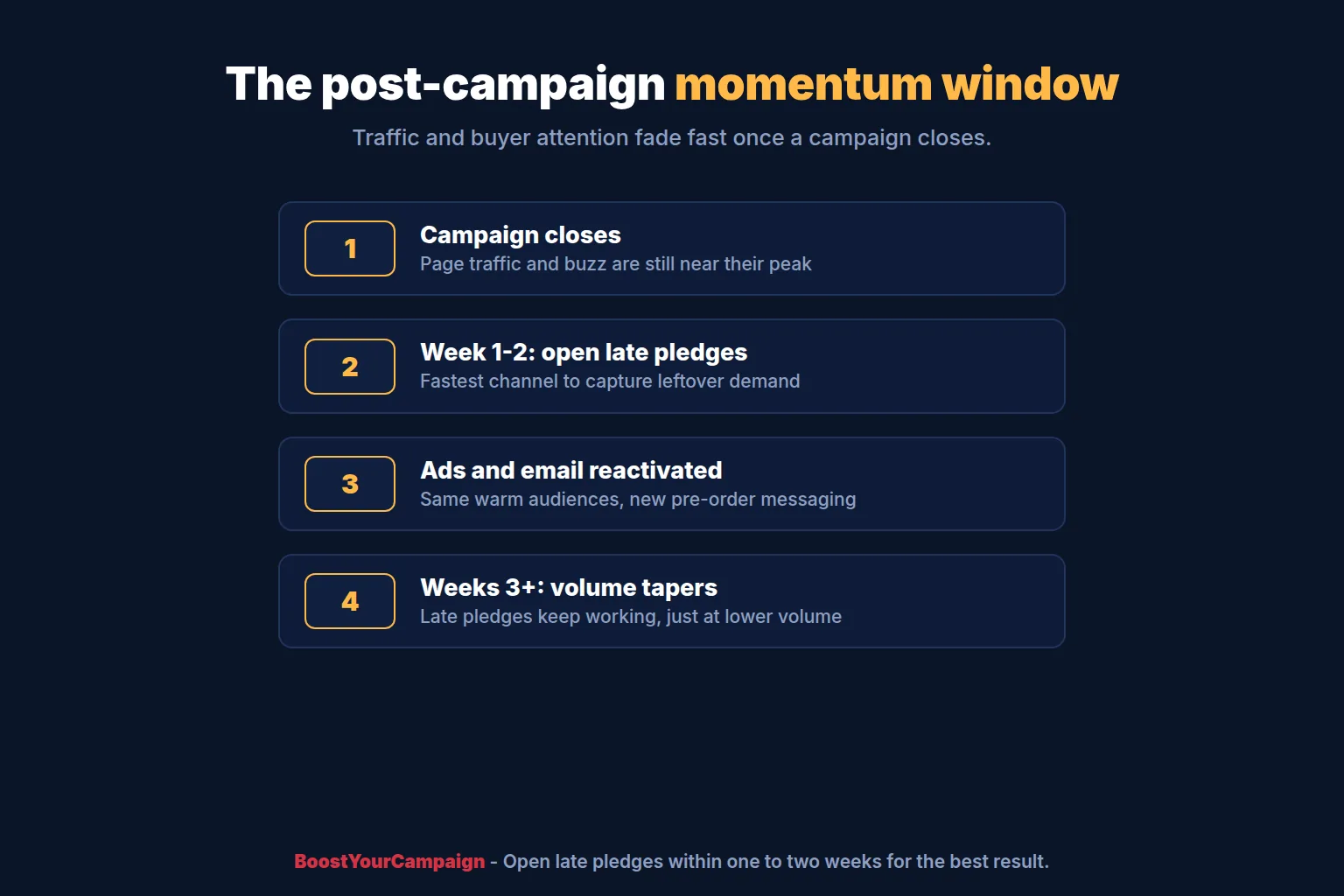 Timeline of the post-campaign momentum window and late pledge opening