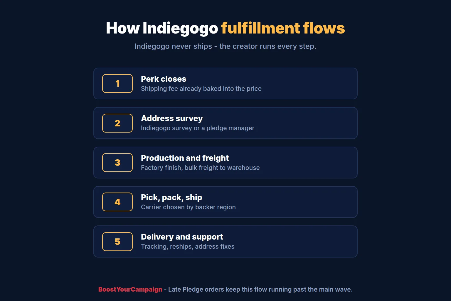 Indiegogo fulfillment flow from perk close through address survey, production and delivery
