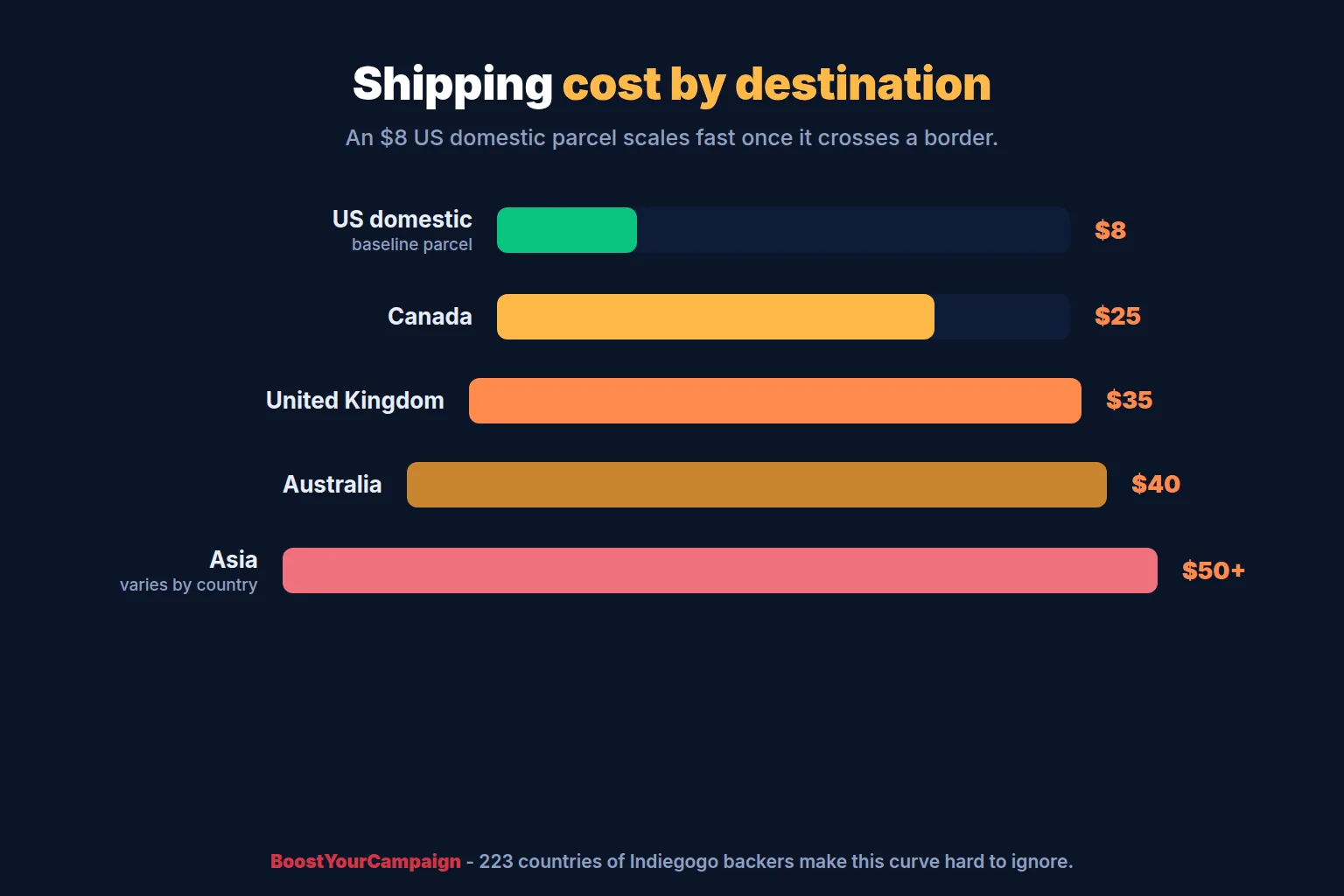 Chart of international backer share on Indiegogo and shipping cost by region